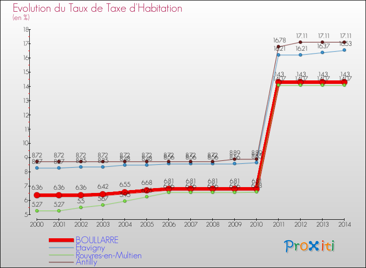 Evolution du taux de la taxe d'habitation pour BOULLARRE et les communes proches de 2000 à 2014 Comparaison des taux de la taxe d'habitation pour BOULLARRE et les communes voisines de 2000 à 2014