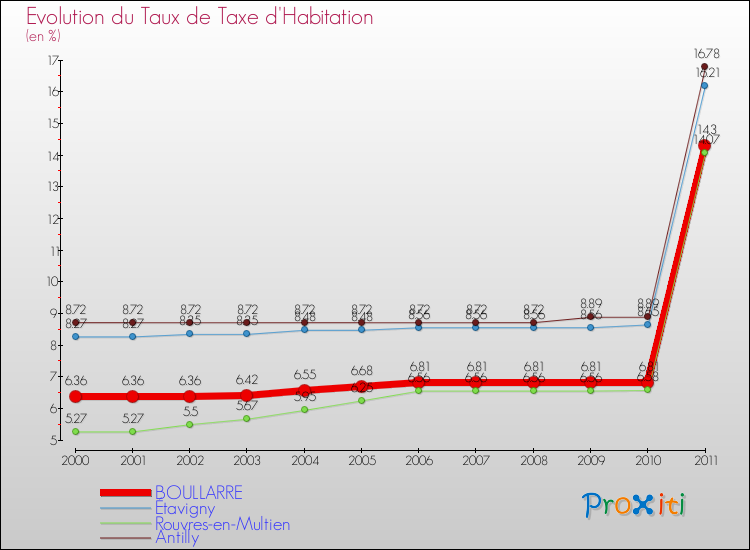 Evolution du taux de la taxe d'habitation pour BOULLARRE et les communes proches Comparaison des taux de la taxe d'habitation pour BOULLARRE et les communes voisines