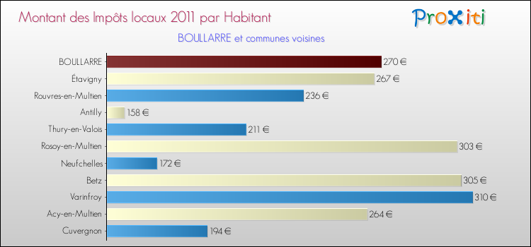 Montant des impôts locaux par Habitant pour BOULLARRE et les communes proches Comparaison des impôts locaux par habitant pour BOULLARRE et les communes voisines