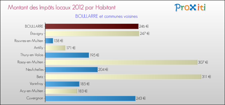 Montant des impôts locaux par Habitant pour BOULLARRE et les communes proches Comparaison des impôts locaux par habitant pour BOULLARRE et les communes voisines