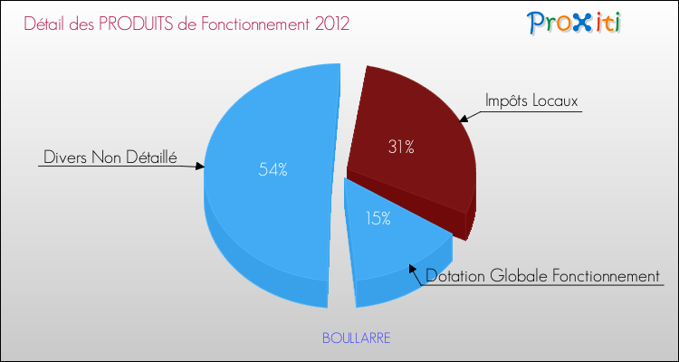 Décomposition du Budget de Fonctionnement 2012 de la commune de BOULLARRE Budget de Fonctionnement 2012 pour la commune de BOULLARRE