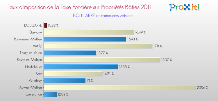 Taux d'imposition de la taxe foncière sur le bati 2011 pour BOULLARRE et les communes proches Comparaison des taux d'imposition de la taxe foncière sur le bati 2011 pour BOULLARRE et les communes voisines