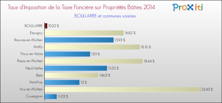 Taux d'imposition de la taxe foncière sur le bati 2014 pour BOULLARRE et les communes proches Comparaison des taux d'imposition de la taxe foncière sur le bati 2014 pour BOULLARRE et les communes voisines