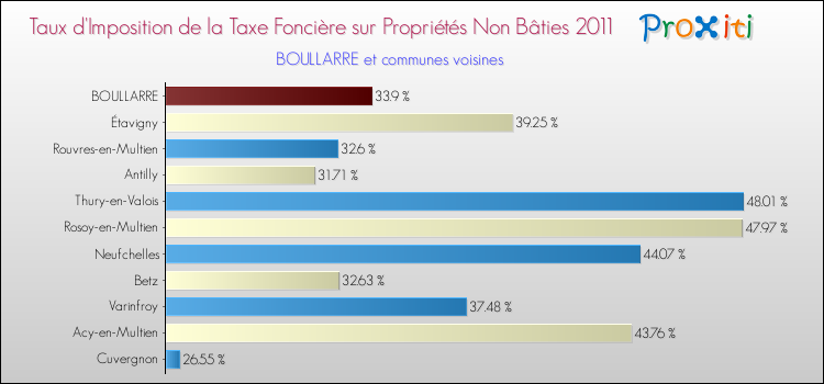Taux d'imposition de la taxe foncière sur les immeubles et terrains non batis 2011 pour BOULLARRE et les communes proches Comparaison des taux d'imposition de la taxe foncière sur les immeubles et terrains non batis 2011 pour BOULLARRE et les communes voisines