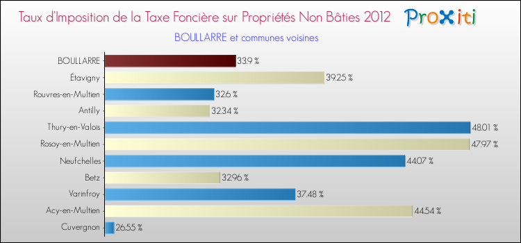 Taux d'imposition de la taxe foncière sur les immeubles et terrains non batis 2012 pour BOULLARRE et les communes proches Comparaison des taux d'imposition de la taxe foncière sur les immeubles et terrains non batis 2012 pour BOULLARRE et les communes voisines