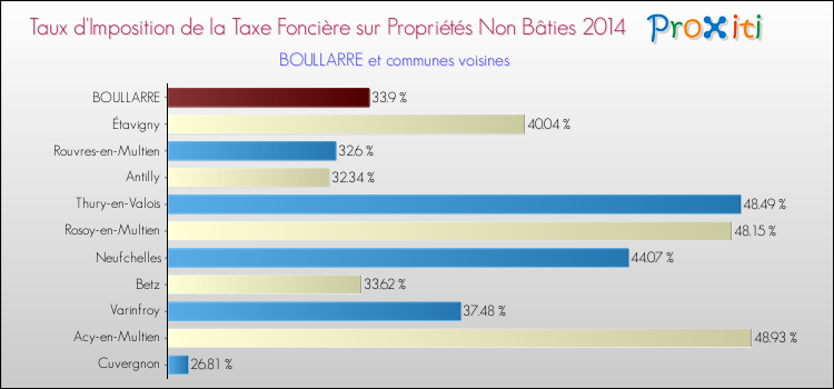 Taux d'imposition de la taxe foncière sur les immeubles et terrains non batis 2014 pour BOULLARRE et les communes proches Comparaison des taux d'imposition de la taxe foncière sur les immeubles et terrains non batis 2014 pour BOULLARRE et les communes voisines