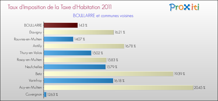 Taux d'imposition de la taxe d'habitation 2011 pour BOULLARRE et les communes proches Comparaison des taux d'imposition de la taxe d'habitation 2011 pour BOULLARRE et les communes voisines