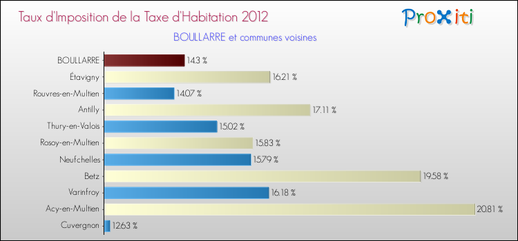Taux d'imposition de la taxe d'habitation 2012 pour BOULLARRE et les communes proches Comparaison des taux d'imposition de la taxe d'habitation 2012 pour BOULLARRE et les communes voisines