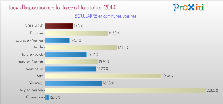 Taux d'imposition de la taxe d'habitation 2014 pour BOULLARRE et les communes proches Comparaison des taux d'imposition de la taxe d'habitation 2014 pour BOULLARRE et les communes voisines