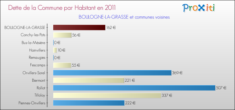 Dette par habitant de la commune en 2011 pour BOULOGNE-LA-GRASSE et les communes proches Comparaison de la dette par habitant de la commune en 2011 pour BOULOGNE-LA-GRASSE et les communes voisines