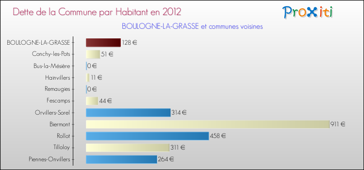 Dette par habitant de la commune en 2012 pour BOULOGNE-LA-GRASSE et les communes proches Comparaison de la dette par habitant de la commune en 2012 pour BOULOGNE-LA-GRASSE et les communes voisines