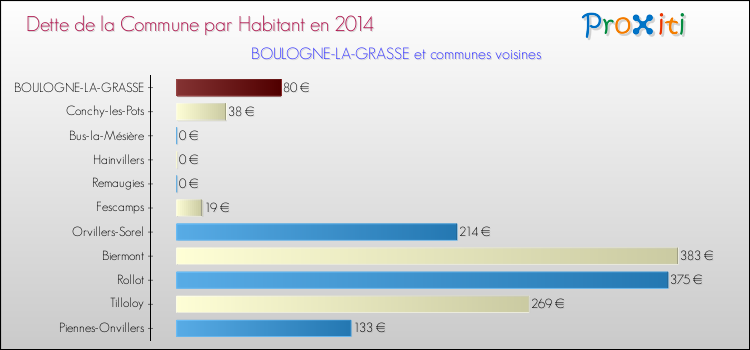 Dette par habitant de la commune en 2014 pour BOULOGNE-LA-GRASSE et les communes proches Comparaison de la dette par habitant de la commune en 2014 pour BOULOGNE-LA-GRASSE et les communes voisines