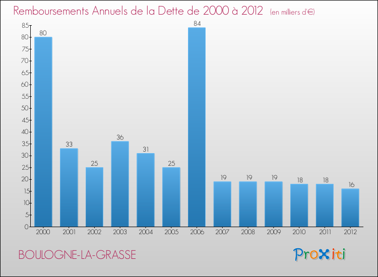 Evolution de l'annuité de la dette pour la commune de BOULOGNE-LA-GRASSE de 2000 à 2012 Annuités de la dette pour BOULOGNE-LA-GRASSE de 2000 à 2012