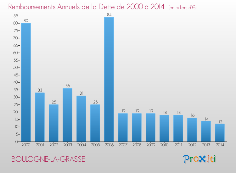 Evolution de l'annuité de la dette pour la commune de BOULOGNE-LA-GRASSE de 2000 à 2014 Annuités de la dette pour BOULOGNE-LA-GRASSE de 2000 à 2014