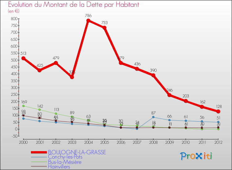 Evolution de la dette par habitant pour la commune de BOULOGNE-LA-GRASSE et les communes proches de 2000 à 2012 Comparaison de la dette par habitant pour BOULOGNE-LA-GRASSE et les communes voisines de 2000 à 2012