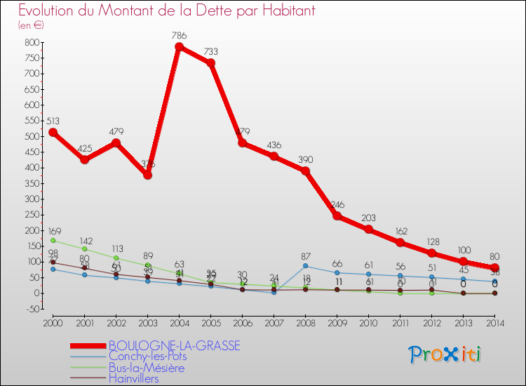 Evolution de la dette par habitant pour la commune de BOULOGNE-LA-GRASSE et les communes proches de 2000 à 2014 Comparaison de la dette par habitant pour BOULOGNE-LA-GRASSE et les communes voisines de 2000 à 2014