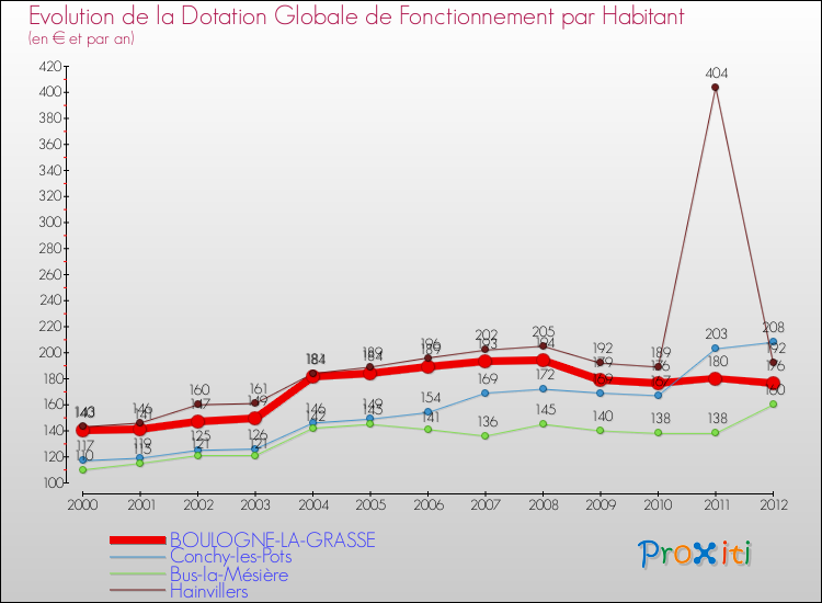 Evolution et montant de la dotation globale de fonctionnement par Habitant pour BOULOGNE-LA-GRASSE et les communes proches Comparaison des dotations globales de fonctionnement par habitant pour BOULOGNE-LA-GRASSE et les communes voisines