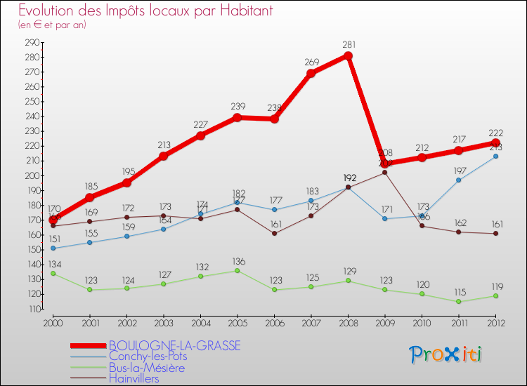 Evolution et montant des impôts locaux par Habitant pour BOULOGNE-LA-GRASSE et les communes proches Comparaison des impôts locaux par habitant pour BOULOGNE-LA-GRASSE et les communes voisines