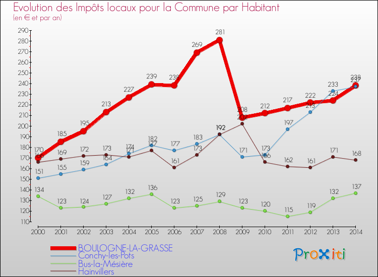 Evolution et montant des impôts locaux par Habitant pour BOULOGNE-LA-GRASSE et les communes proches de 2000 à 2014 Comparaison des impôts locaux par habitant pour BOULOGNE-LA-GRASSE et les communes voisines de 2000 à 2014