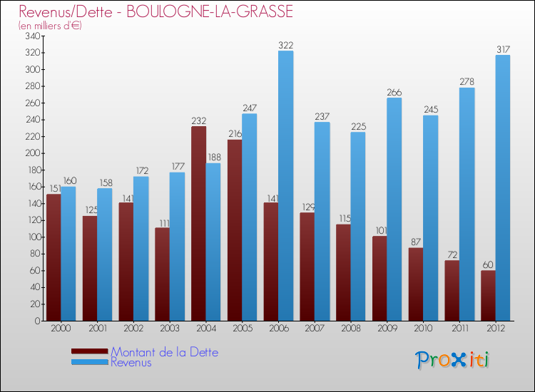 Evolution comparée de la dette et des revenus pour la commune de BOULOGNE-LA-GRASSE de 2000 à 2012 Comparaison de la dette et des revenus pour BOULOGNE-LA-GRASSE de 2000 à 2012