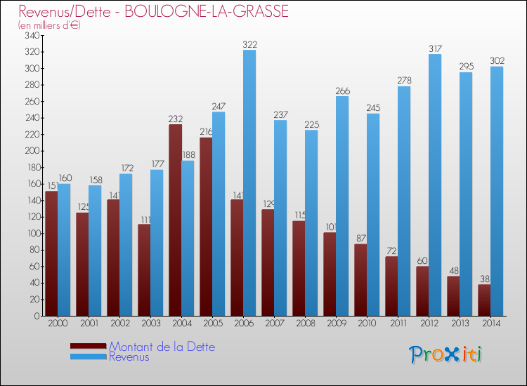 Evolution comparée de la dette et des revenus pour la commune de BOULOGNE-LA-GRASSE de 2000 à 2014 Comparaison de la dette et des revenus pour BOULOGNE-LA-GRASSE de 2000 à 2014