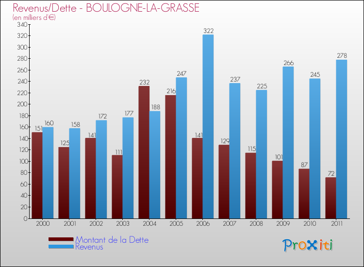 Evolution comparée de la dette et des revenus pour la commune de BOULOGNE-LA-GRASSE de 2000 à 2011 Comparaison de la dette et des revenus pour BOULOGNE-LA-GRASSE de 2000 à 2011