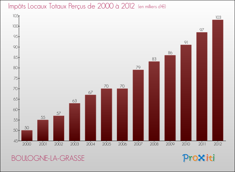 Evolution des Impôts Locaux pour la commune de BOULOGNE-LA-GRASSE de 2000 à 2012 Evolution des Impôts Locaux pour BOULOGNE-LA-GRASSE de 2000 à 2012