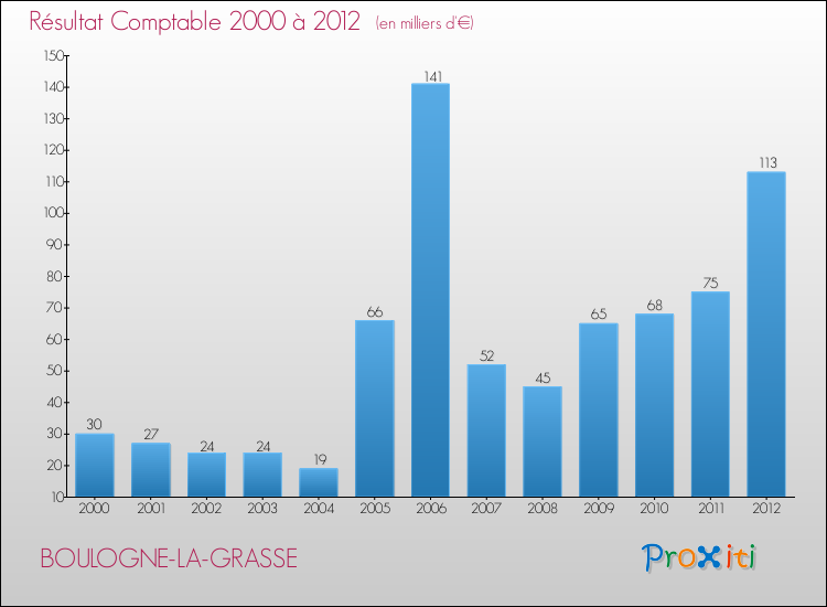 Evolution du résultat comptable pour la commune de BOULOGNE-LA-GRASSE de 2000 à 2012 Evolution du résultat comptable pour BOULOGNE-LA-GRASSE de 2000 à 2012