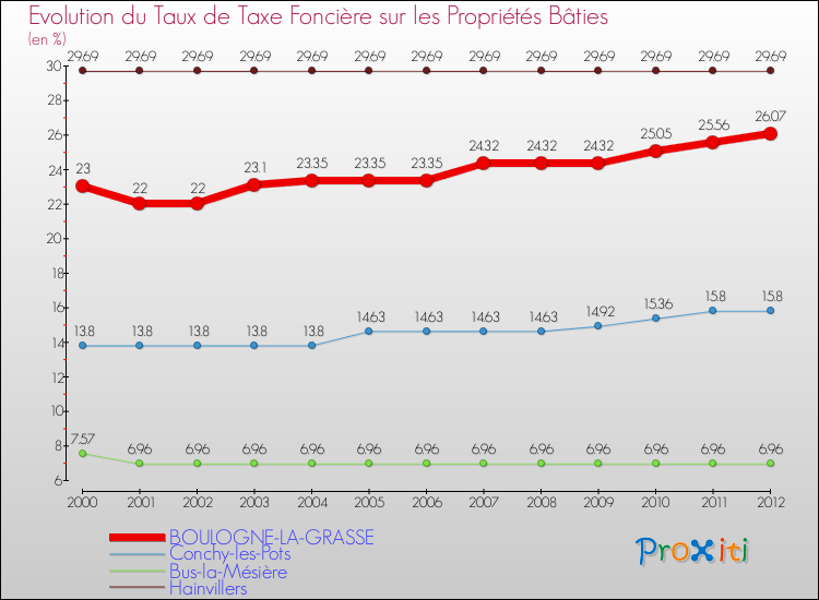 Evolution du taux de la taxe foncière sur le bati pour BOULOGNE-LA-GRASSE et les communes proches de 2000 à 2012 Comparaison des taux de taxe foncière sur le bati pour BOULOGNE-LA-GRASSE et les communes voisines de 2000 à 2012