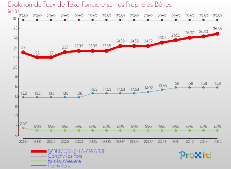 Evolution du taux de la taxe foncière sur le bati pour BOULOGNE-LA-GRASSE et les communes proches de 2000 à 2014 Comparaison des taux de taxe foncière sur le bati pour BOULOGNE-LA-GRASSE et les communes voisines de 2000 à 2014