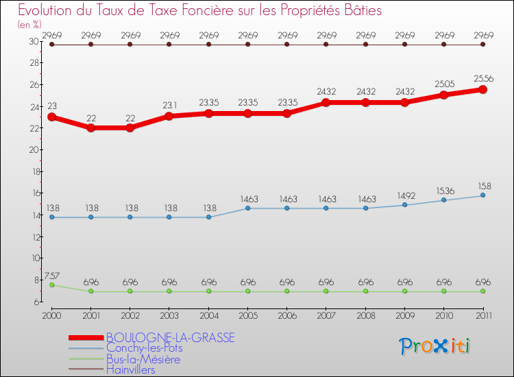 Evolution du taux de la taxe foncière sur le bati pour BOULOGNE-LA-GRASSE et les communes proches Comparaison des taux de taxe foncière sur le bati pour BOULOGNE-LA-GRASSE et les communes voisines