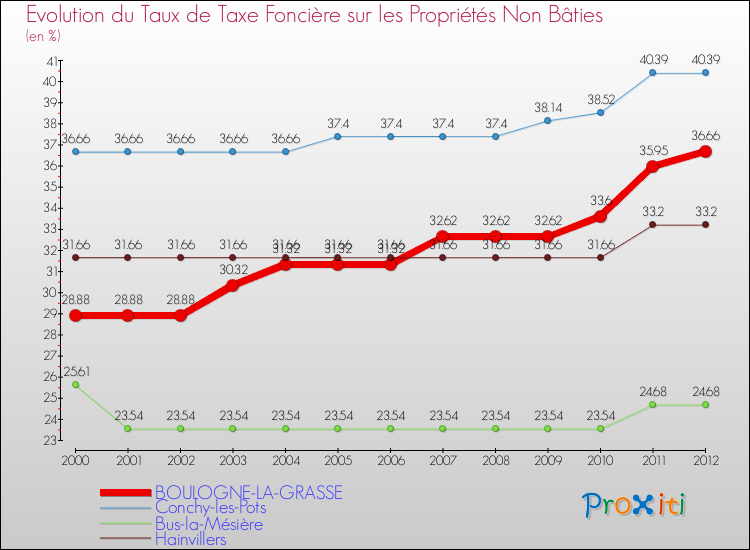 Evolution du taux de la taxe foncière sur les immeubles et terrains non batis pour BOULOGNE-LA-GRASSE et les communes proches de 2000 à 2012 Comparaison des taux de la taxe foncière sur les immeubles et terrains non batis pour BOULOGNE-LA-GRASSE et les communes voisines de 2000 à 2012
