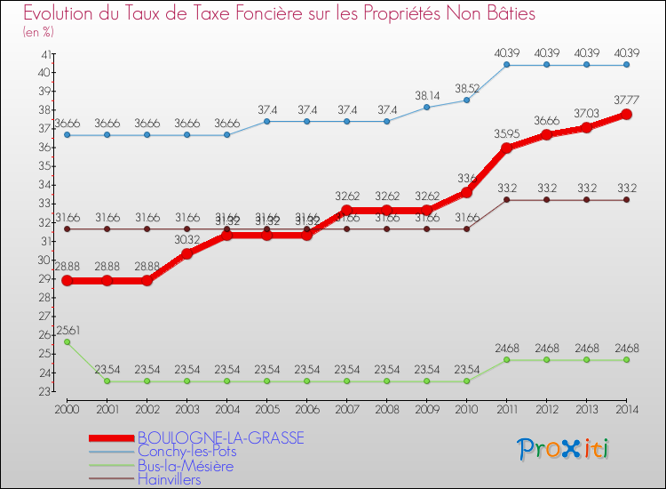Evolution du taux de la taxe foncière sur les immeubles et terrains non batis pour BOULOGNE-LA-GRASSE et les communes proches de 2000 à 2014 Comparaison des taux de la taxe foncière sur les immeubles et terrains non batis pour BOULOGNE-LA-GRASSE et les communes voisines de 2000 à 2014