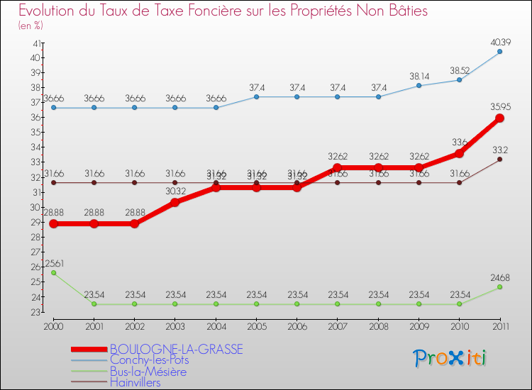 Evolution du taux de la taxe foncière sur les immeubles et terrains non batis pour BOULOGNE-LA-GRASSE et les communes proches Comparaison des taux de la taxe foncière sur les immeubles et terrains non batis pour BOULOGNE-LA-GRASSE et les communes voisines