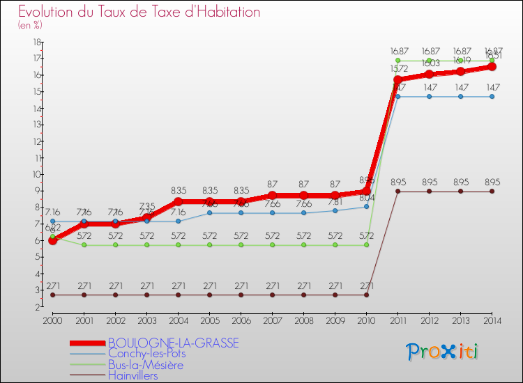 Evolution du taux de la taxe d'habitation pour BOULOGNE-LA-GRASSE et les communes proches de 2000 à 2014 Comparaison des taux de la taxe d'habitation pour BOULOGNE-LA-GRASSE et les communes voisines de 2000 à 2014