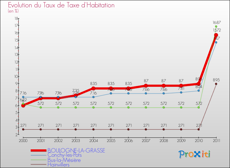 Evolution du taux de la taxe d'habitation pour BOULOGNE-LA-GRASSE et les communes proches Comparaison des taux de la taxe d'habitation pour BOULOGNE-LA-GRASSE et les communes voisines