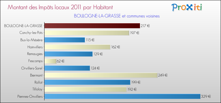 Montant des impôts locaux par Habitant pour BOULOGNE-LA-GRASSE et les communes proches Comparaison des impôts locaux par habitant pour BOULOGNE-LA-GRASSE et les communes voisines