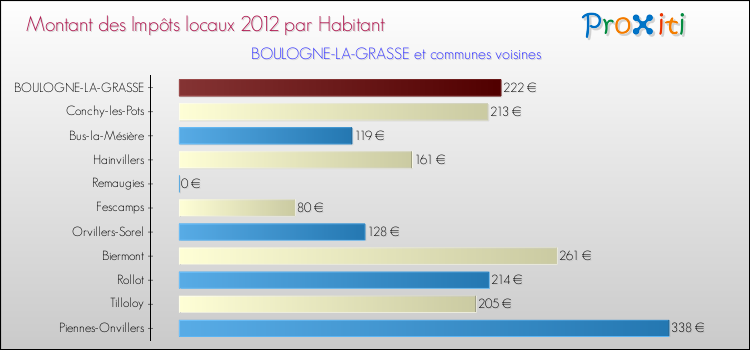 Montant des impôts locaux par Habitant pour BOULOGNE-LA-GRASSE et les communes proches Comparaison des impôts locaux par habitant pour BOULOGNE-LA-GRASSE et les communes voisines