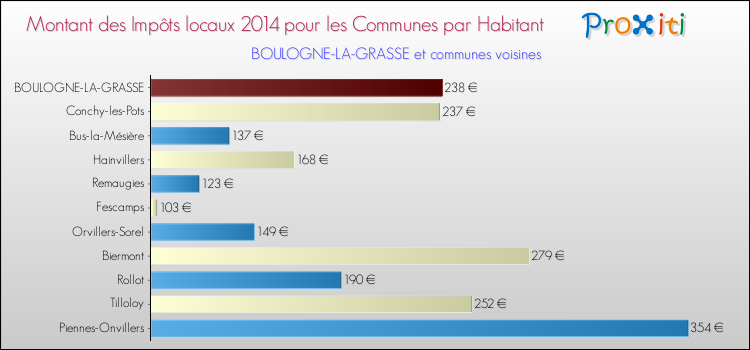 Montant des impôts locaux par Habitant pour BOULOGNE-LA-GRASSE et les communes proches en 2014 Comparaison des impôts locaux par habitant pour BOULOGNE-LA-GRASSE et les communes voisines en 2014