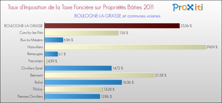 Taux d'imposition de la taxe foncière sur le bati 2011 pour BOULOGNE-LA-GRASSE et les communes proches Comparaison des taux d'imposition de la taxe foncière sur le bati 2011 pour BOULOGNE-LA-GRASSE et les communes voisines