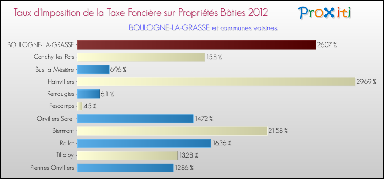 Taux d'imposition de la taxe foncière sur le bati 2012 pour BOULOGNE-LA-GRASSE et les communes proches Comparaison des taux d'imposition de la taxe foncière sur le bati 2012 pour BOULOGNE-LA-GRASSE et les communes voisines