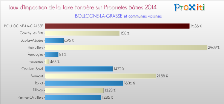 Taux d'imposition de la taxe foncière sur le bati 2014 pour BOULOGNE-LA-GRASSE et les communes proches Comparaison des taux d'imposition de la taxe foncière sur le bati 2014 pour BOULOGNE-LA-GRASSE et les communes voisines