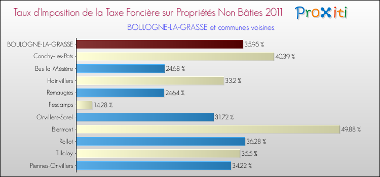 Taux d'imposition de la taxe foncière sur les immeubles et terrains non batis 2011 pour BOULOGNE-LA-GRASSE et les communes proches Comparaison des taux d'imposition de la taxe foncière sur les immeubles et terrains non batis 2011 pour BOULOGNE-LA-GRASSE et les communes voisines