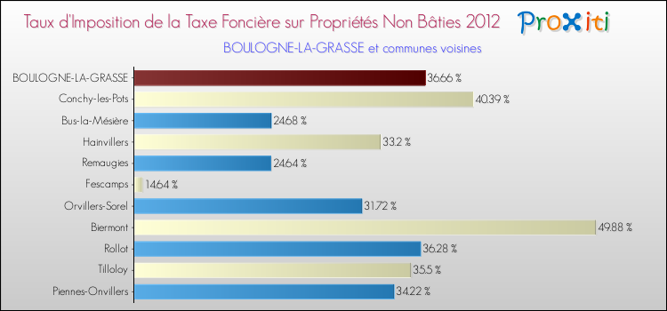 Taux d'imposition de la taxe foncière sur les immeubles et terrains non batis 2012 pour BOULOGNE-LA-GRASSE et les communes proches Comparaison des taux d'imposition de la taxe foncière sur les immeubles et terrains non batis 2012 pour BOULOGNE-LA-GRASSE et les communes voisines