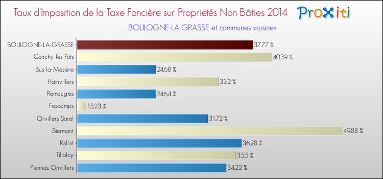 Taux d'imposition de la taxe foncière sur les immeubles et terrains non batis 2014 pour BOULOGNE-LA-GRASSE et les communes proches Comparaison des taux d'imposition de la taxe foncière sur les immeubles et terrains non batis 2014 pour BOULOGNE-LA-GRASSE et les communes voisines