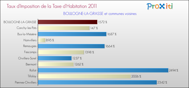 Taux d'imposition de la taxe d'habitation 2011 pour BOULOGNE-LA-GRASSE et les communes proches Comparaison des taux d'imposition de la taxe d'habitation 2011 pour BOULOGNE-LA-GRASSE et les communes voisines