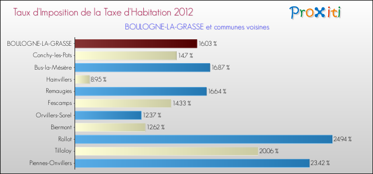Taux d'imposition de la taxe d'habitation 2012 pour BOULOGNE-LA-GRASSE et les communes proches Comparaison des taux d'imposition de la taxe d'habitation 2012 pour BOULOGNE-LA-GRASSE et les communes voisines