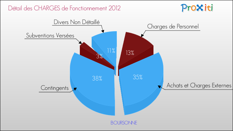 Décomposition des Charges de Fonctionnement 2012 de la commune de BOURSONNE Charges de Fonctionnement 2012 pour la commune de BOURSONNE