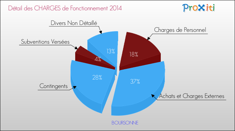 Décomposition des Charges de Fonctionnement 2014 de la commune de BOURSONNE Charges de Fonctionnement 2014 pour la commune de BOURSONNE