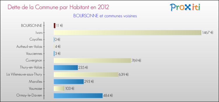 Dette par habitant de la commune en 2012 pour BOURSONNE et les communes proches Comparaison de la dette par habitant de la commune en 2012 pour BOURSONNE et les communes voisines